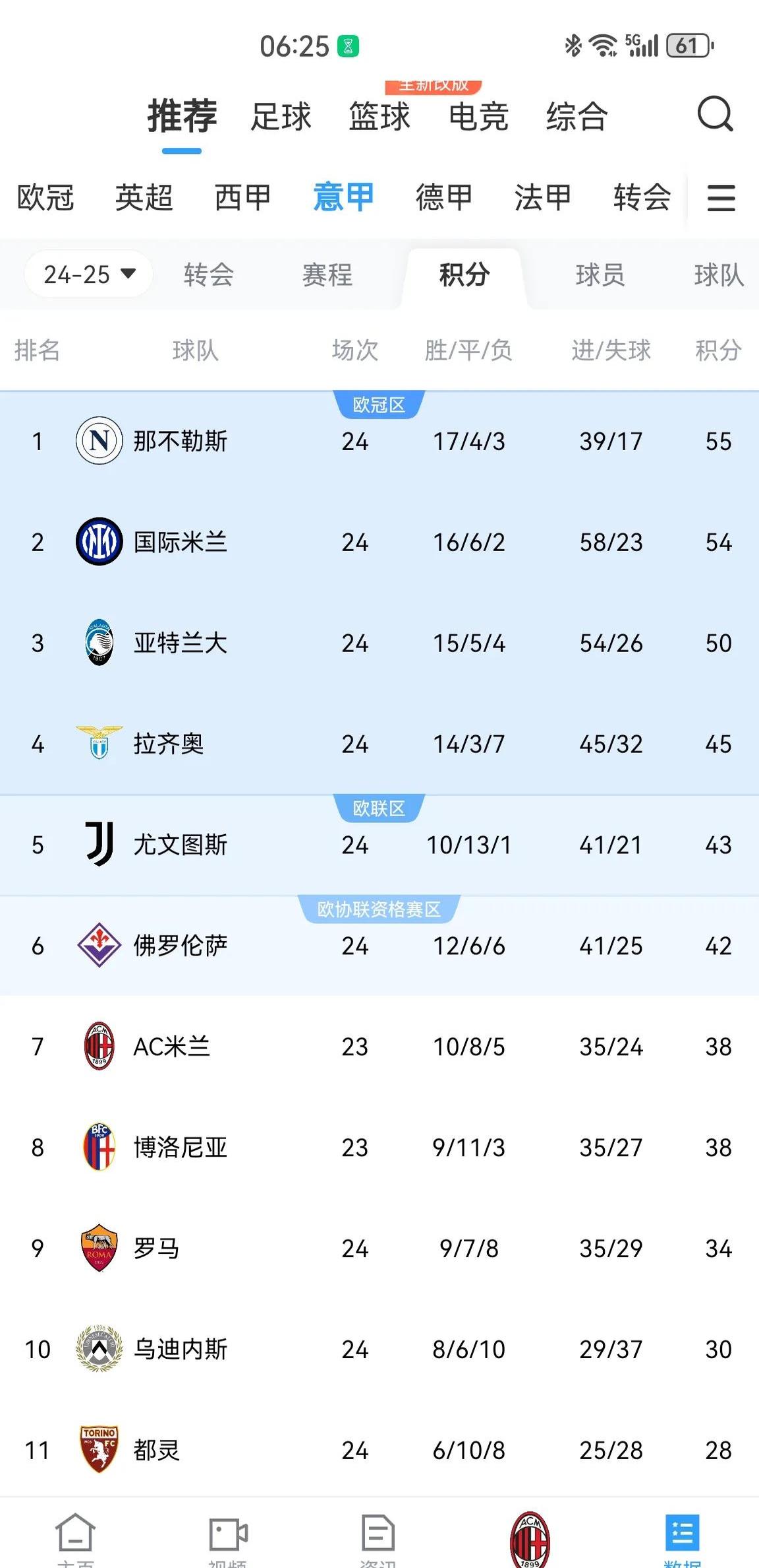 AC米兰主场战平桑普多利亚，积分榜略显不足